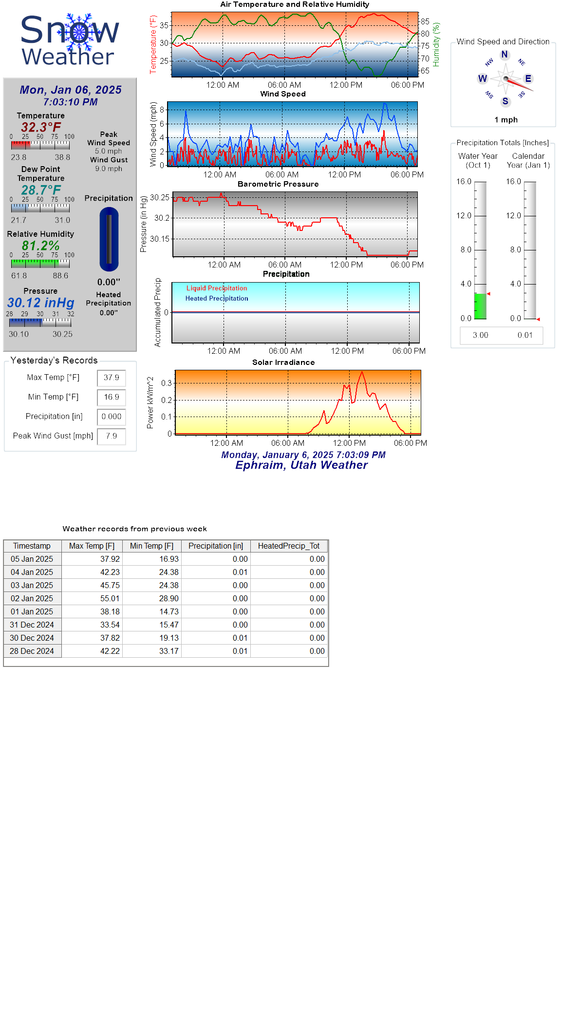 Current Weather Conditions at Snow College in Ephraim, Utah